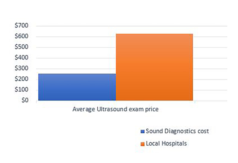 Montana Ultrasound Exam Charges Hospitals Vs Sound Diagnostics